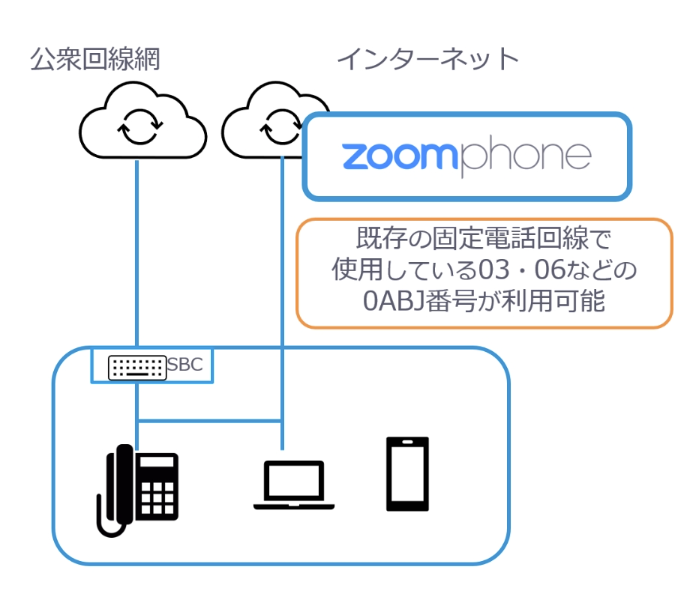 Zoom Phone BYOC structure